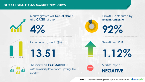 Technavio has announced its latest market research report titled Global Shale Gas Market 2021-2025 (Graphic: Business Wire)