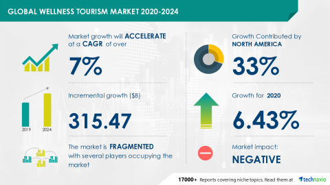 Technavio has announced its latest market research report titled Global Wellness Tourism Market 2020-2024 (Graphic: Business Wire)