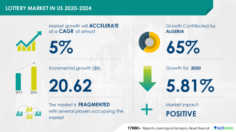 Technavio has announced its latest market research report titled Lottery Market in US 2020-2024 (Graphic: Business Wire)