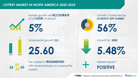 Technavio has announced its latest market research report titled Lottery Market in North America 2020-2024 (Graphic: Business Wire)