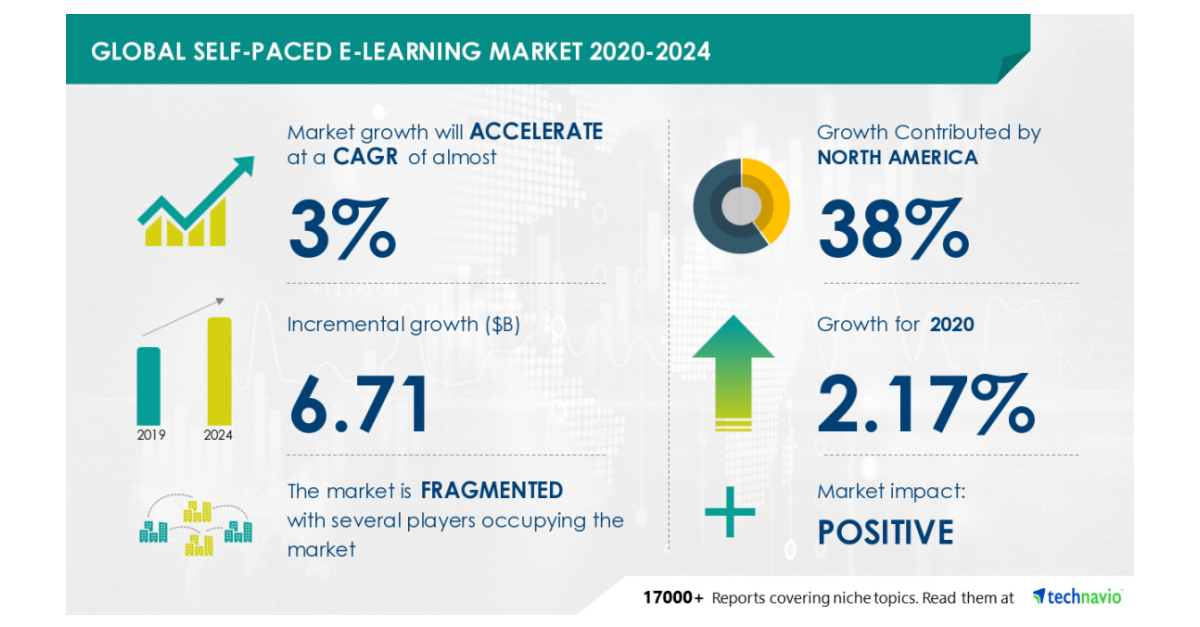 Global SelfPaced ELearning Market 6.71 Billion Growth During 2020