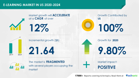 Technavio has announced its latest market research report titled E-Learning Market in US 2020-2024 (Graphic: Business Wire)