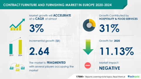 Technavio has announced its latest market research report titled Contract Furniture and Furnishing Market in Europe 2020-2024 (Graphic: Business Wire)