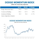 Caribbean News Global Dodge_January Dodge Momentum Index Increases to Start 2021 
