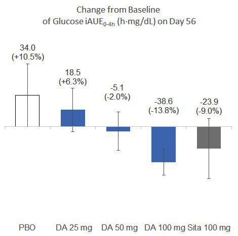 Ph1b Data Graph: Dong-A ST completed the proof-of-concept study for DA-1241, an investigational first-in-class small molecule with a mechanism of GPR119 agonist under clinical development, in patients with type 2 diabetes. In the US Phase 1b clinical study, 8-week treatment of ‘DA-1241’ 25mg, 50mg and 100mg showed the changes of +6.3%, -2.0% and -13.8% in iAUE levels from the baseline and DA-1241 100mg showed similar blood glucose improvement with that of Sitagliptin 100mg (-9.0%), and it outperformed placebo (+10.5%). (Graphic: Business Wire)