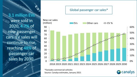 Canalys: Global Electric Vehicle Sales up 39% in 2020 as Overall Car Market Collapses (Photo: Business Wire)