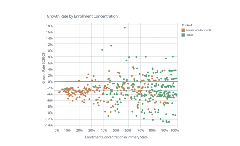 original Research from Othot reports how colleges and universities will face the demographic cliff, in some cases 25 percent of public universities could face steep enrollment declines. (Graphic: Business Wire)