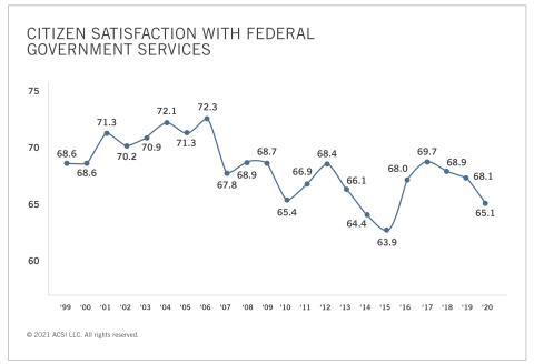 original Citizen Satisfaction with Federal Government Services (Graphic: Business Wire)
