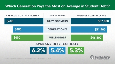 Student debt by Generation: Boomers with student debt pay the most in monthly payments and loan balances compared to other generations.