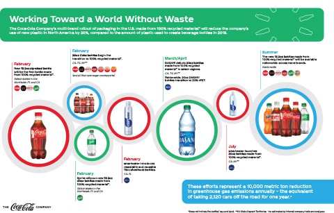 Working towards a World Without Waste: Timeline of actions The Coca-Cola Company is taking in the United States in 2021.