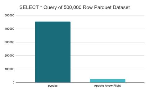 Speed of a 500,000 row Apache Parquet dataset query using pyodbc vs. Apache Arrow Flight (Graphic: Business Wire)