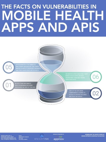 All That We Let In: https://approov.io/download/all-that-we-let-in-hacking-mhealth-apps-and-apis-infographics.pdf (Facts on Vulnerabilities in Mobile Health Apps and APIs)
