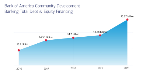 Bank of America Community Development Banking Total Debt and Equity Financing Graph (Graphic: Business Wire)