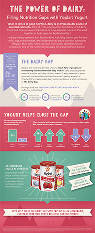 Dairy foods provide essential nutrients to help keep our bodies healthy, yet 90% of Americans fall into “The Dairy Gap,” failing to meet the recommended 3 cups per day for most people. Coincidentally, Americans also fall short on nutrients found in dairy: calcium, vitamin D and potassium. Original Style Yoplait yogurt provides valuable nutrition for 60 cents, on average, and is now an Excellent Source of Calcium (260 mg, 20% DV)* and a Good Source of Vitamin D (3 mcg, 15% DV). Enjoy Yoplait to help close The Dairy Gap! *Only available on specially marked packages. Not available on Yoplait 32 oz. tubs.