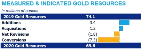 MEASURED & INDICATED GOLD RESOURCES (2019 Measured & Indicated Gold Resource and 2019 Inferred Gold Resource adjusted for divestiture of Red Lake and KCGM.)