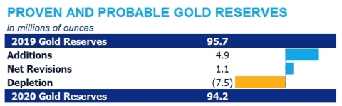 PROVEN AND PROBABLE GOLD RESERVES (2019 Gold Reserves are adjusted for divestiture of Red Lake and KCGM.)