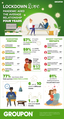 After spending so much extra time together the past year, the average couple has experienced the equivalent of four extra years in their relationship––based on the results of a new Valentine’s Day survey of 2,000 people conducted by experiences marketplace Groupon. (Graphic: Business Wire)