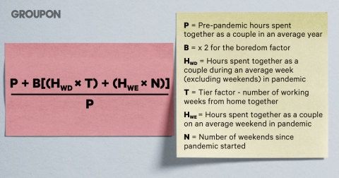 In honor of Valentine’s Day, Groupon partnered with respected mathematician and Cambridge doctoral candidate Bobby Seagull, to develop a proprietary math formula to come up with the quarantine relationship equivalent of “dog years” to quantify the extra time couples have spent together. (Graphic: Business Wire)