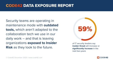 IT security leaders surveyed by Code42 in November 2020 expect insider threats to increase in the next two years, according to the Code42 Data Exposure report. (Graphic: Business Wire)