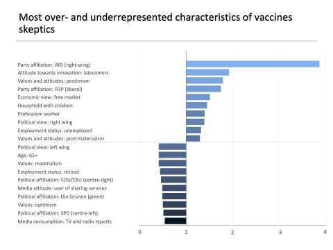 original Most over- and underrepresented characteristics of vaccines skeptics (Graphic: kENUP Foundation)