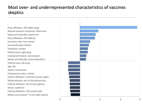 Most over- and underrepresented characteristics of vaccines skeptics (Graphic: kENUP Foundation)