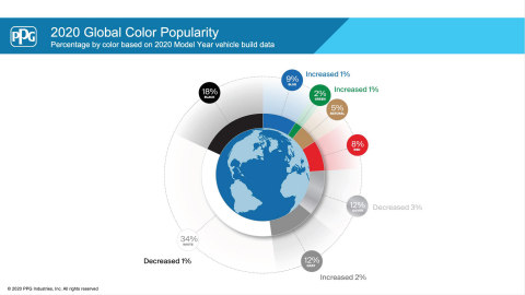 thumbnail PPG released its 2020 automotive color popularity report, showing blue hues continuing to increase in popularity. The optimistic color climbed to 9% of global color share – an increase from 2019. (Graphic: Business Wire)
