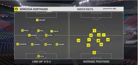 The Average Positions stat helps fans, coaches, and commentators identify team strategies by showing how the average positions of players on the pitch change throughout the game and in response to events.  (Graphic: Business Wire)