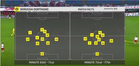 The Average Positions: Trends stat makes it easier to identify tactical trends such as whether a team visibly reacts or begins a period of increased pressure after a significant event such as a goal, red card, or substitution. (Graphic: Business Wire)