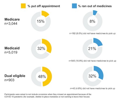 One Third of Medicare and Medicaid Beneficiaries Face Transportation Insecurity That Affects Access to Healthcare and Essential Medications (Graphic: Business Wire)