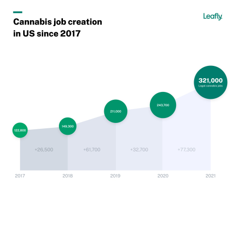 Cannabis job creation in the US since 2017 (Graphic: Business Wire)
