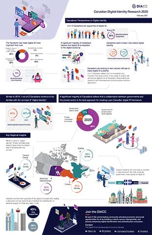 thumbnail Infographic: Covid Has Accelerated Canadians’ Demand for Digital ID: Digital ID and Authentication Council of Canada research finds that three-quarters of Canadians feel it’s important to have a secure, trusted, and privacy-enhancing digital ID to safely and securely make transactions online