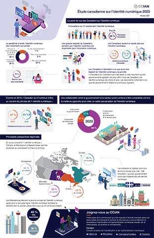 thumbnail Infographie: La COVID-19 a accéléré la demande des Canadiens pour une identité numérique: Selon une étude du Conseil canadien de l’identification et de l’authentification numérique, trois quarts des Canadiens trouvent important d’avoir une identité numérique sûre et fiable qui protège davantage la vie privée pour effectuer des transactions en ligne en toute sécurité