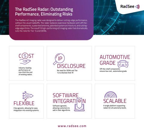 original RadSee's 4D imaging radar was designed to deliver cutting-edge performance without the usual tradeoffs. (Photo: Business Wire)