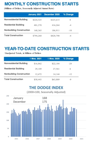 original January Construction Starts (Graphic: Business Wire)