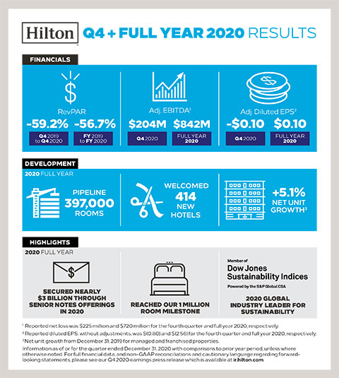 Hilton Reports Q4 & Full Year 2020 Results (Graphic: Business Wire)