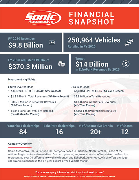 Sonic Automotive Financial Snapshot Infographic