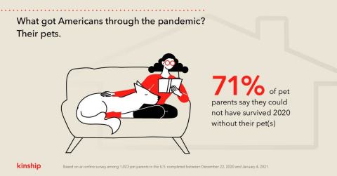 71% of pet parents say they could not have survived 2020 without their pet(s) (Graphic: Business Wire)