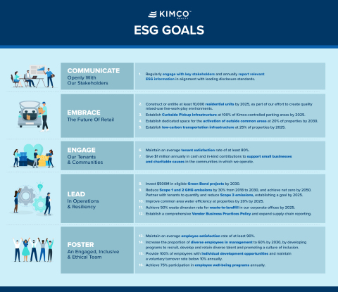 Kimco Realty ESG Goals (Graphic: Business Wire)