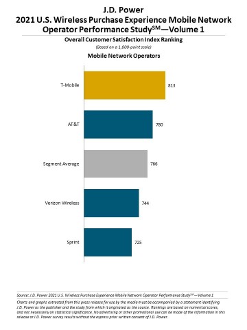 J.D. Power 2021 U.S. Wireless Purchase Experience Performance Studies—Volume 1 (Graphic: Business Wire)