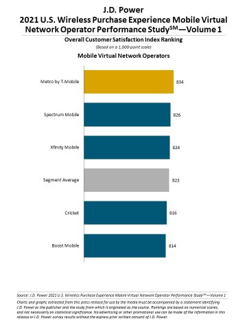 J.D. Power 2021 U.S. Wireless Purchase Experience Performance Studies—Volume 1 (Graphic: Business Wire)