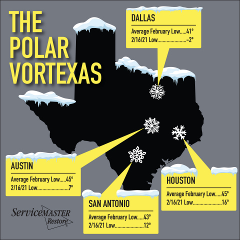 The polar vortex that recently plunged through the midwestern United States dipped all the way to Texas bringing record-breaking sub-freezing temperatures, snow and ice to a region that is ill-equipped for Arctic conditions. The cold weather coupled with electrical power grid problems have created a high misery index and a tidal wave of emergency calls to disaster remediation companies. “We’ve received about 100 times more calls than we normally do this time of year,” said Blake Moak of ServiceMaster by Century, which is headquartered in Houston with offices in Dallas, Waco, Austin and San Antonio. “Our teams are working hard and we’ve dealt with major disasters before. This one is just different.” Chris Jeter of ServiceMaster by A-Town in Abilene, said that burst water pipes are wrecking havoc for his customers. The water within the pipes freezes and expands, cracking the pipes. As it warms and thaws, leaks occur, saturating attics, walls, floors and furnishings. (Photo: Business Wire)