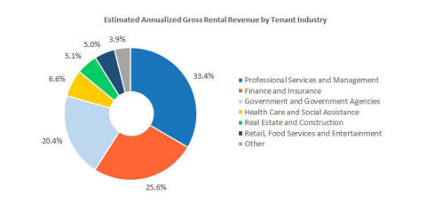 Estimated Annualized Gross Rental Revenue by Tenant Industry (Photo: Business Wire)