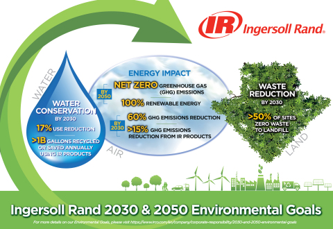 Ingersoll Rand 2030 and 2050 Environmental Goals Designed to Make Life Better for Generations to Come (Graphic: Business Wire)