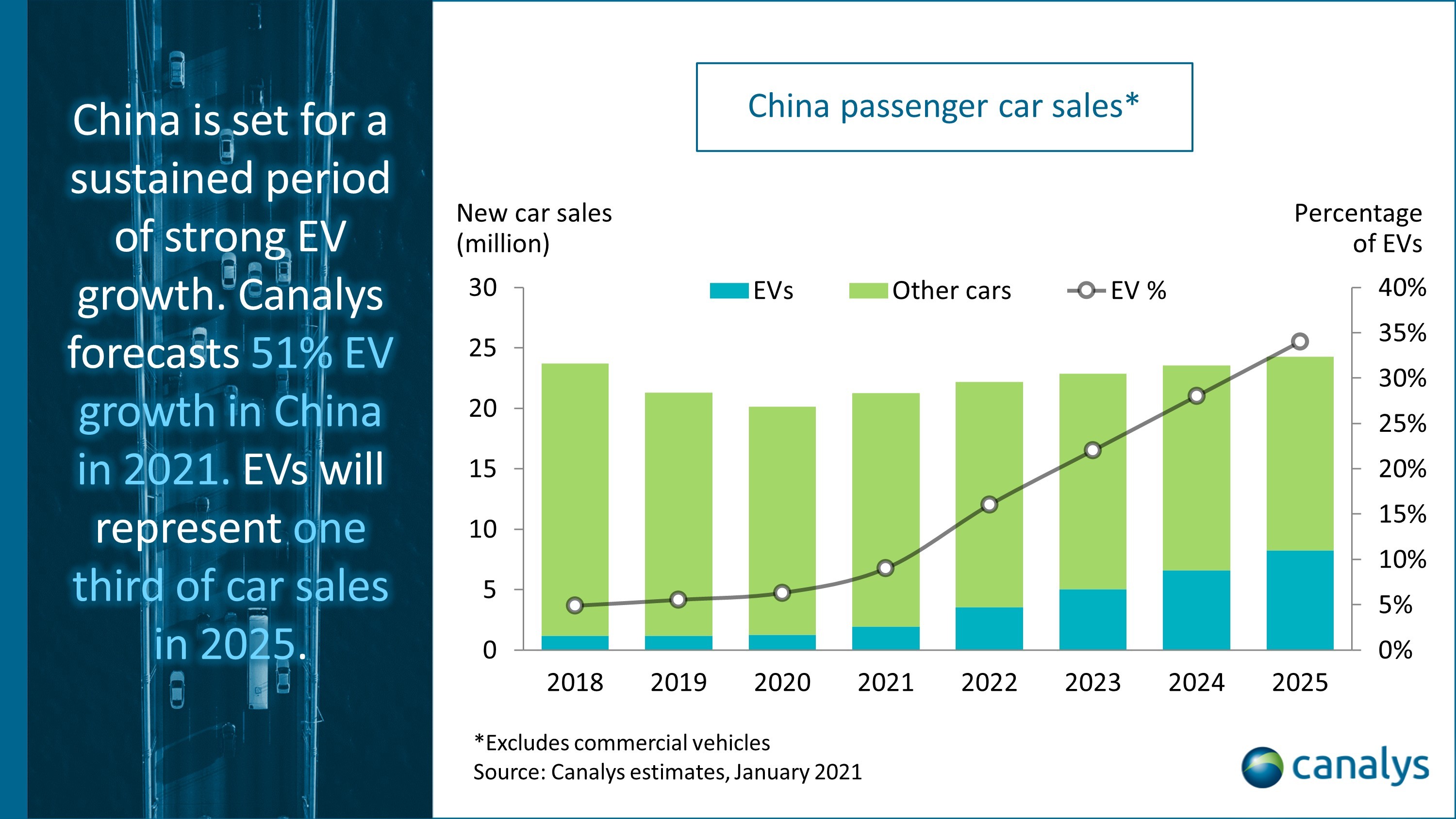 Canalys 经历适度增长的年后 21年中国市场的电动汽车销量将猛增50 以上 Business Wire