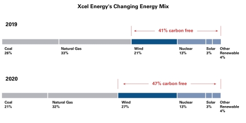Xcel Energy Fuel Mix 2019-2020 (Graphic: Business Wire)