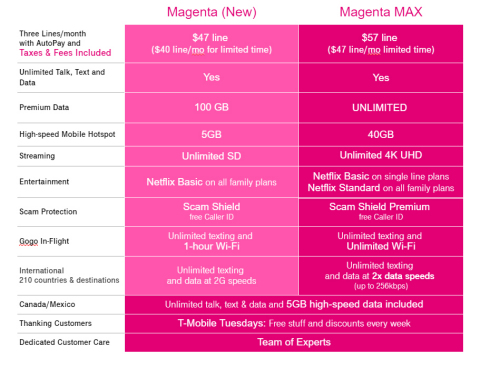 T-Mobile Unleashes 5G with New Magenta MAX Plan (Graphic: Business Wire)