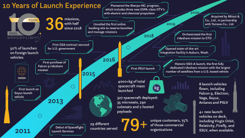 Infographic showcasing a selection of Spaceflight's most noteworthy accomplishments over the past 10 years. (Graphic: Business Wire)