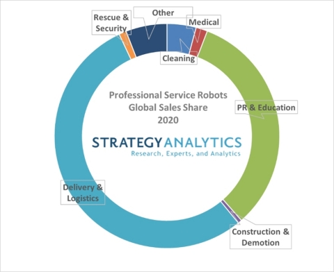 Figure 1. Professional Service Robots Global Sales Share 2020 (Graphic: Business Wire)