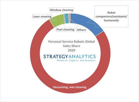 Figure 2. Personal Service Robots Global Sales Share 2020 (Graphic: Business Wire)