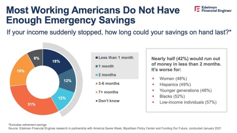 Source: Edelman Financial Engines research in partnership with America Saves Week, Bipartisan Policy Center and Funding Our Future, Conducted January 2021